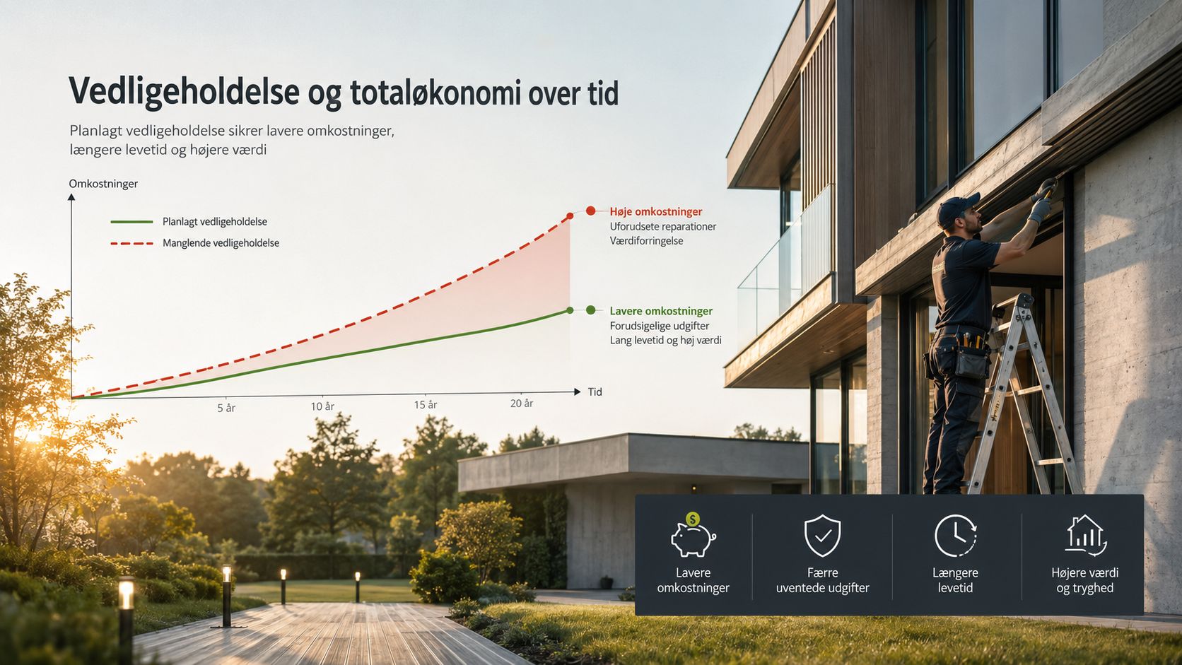 Grafik der sammenligner omkostninger ved planlagt vedligeholdelse mod manglende vedligeholdelse af bolig over en tyveårig periode.
